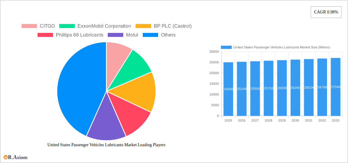United States Passenger Vehicles Lubricants Market Research Report - Market Size, Growth & Forecast