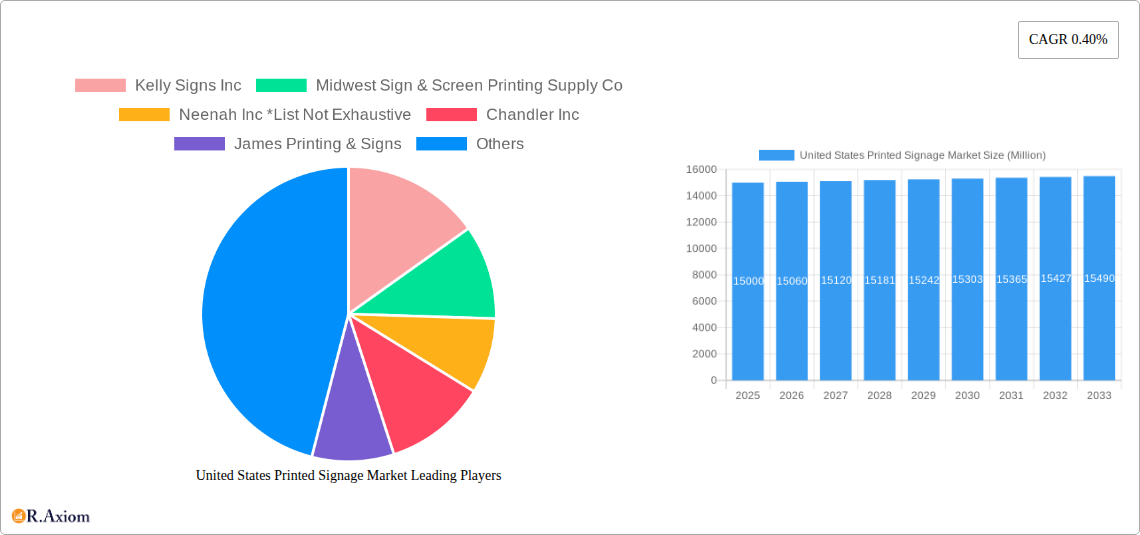 United States Printed Signage Market Research Report - Market Size, Growth & Forecast