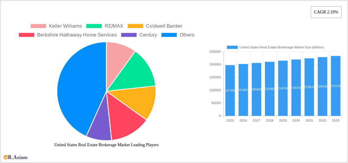 United States Real Estate Brokerage Market Research Report - Market Size, Growth & Forecast