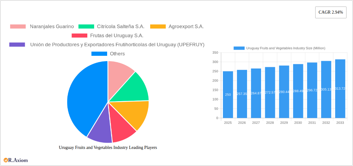 Uruguay Fruits and Vegetables Industry Research Report - Market Size, Growth & Forecast