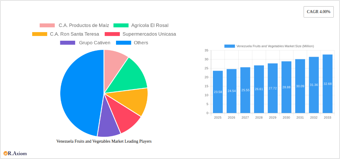 Venezuela Fruits and Vegetables Market Research Report - Market Size, Growth & Forecast