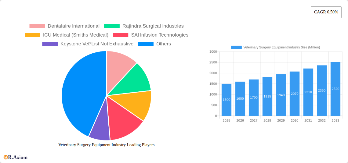 Veterinary Surgery Equipment Industry Research Report - Market Size, Growth & Forecast