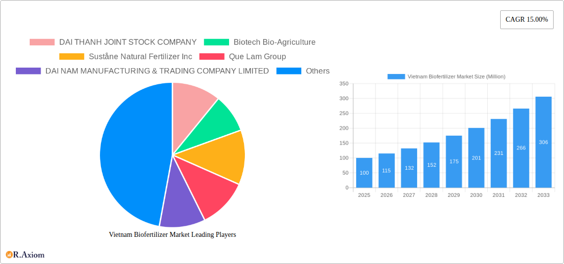 Vietnam Biofertilizer Market Research Report - Market Size, Growth & Forecast