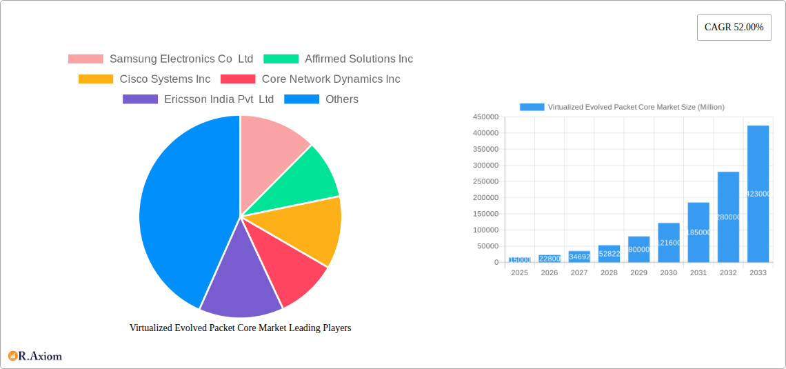 Virtualized Evolved Packet Core Market Research Report - Market Size, Growth & Forecast