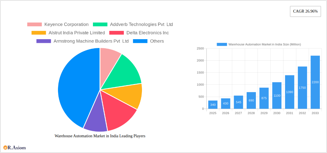 Warehouse Automation Market in India Research Report - Market Size, Growth & Forecast