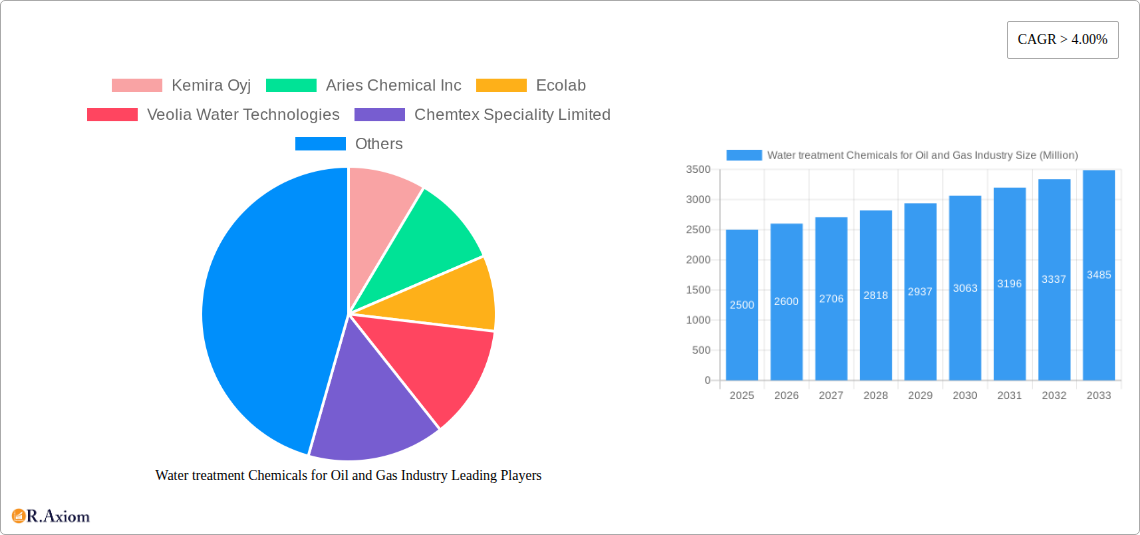 Water treatment Chemicals for Oil and Gas Industry Research Report - Market Size, Growth & Forecast