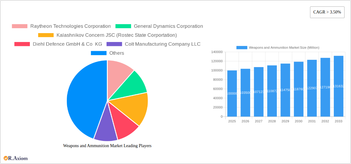 Weapons and Ammunition Market Research Report - Market Size, Growth & Forecast