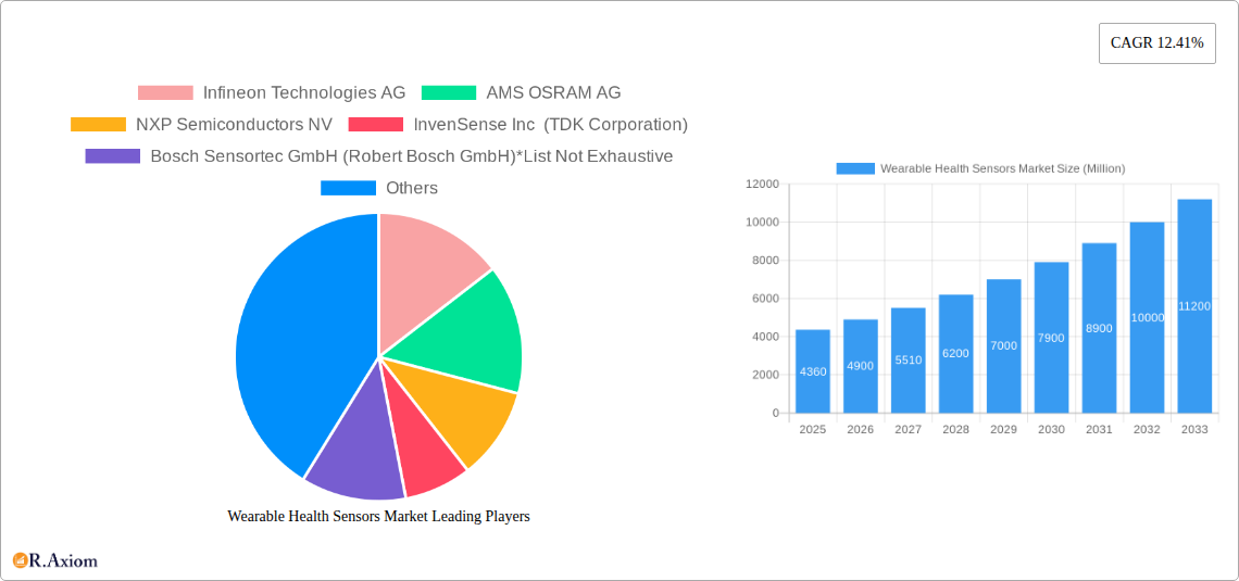 Wearable Health Sensors Market Research Report - Market Size, Growth & Forecast