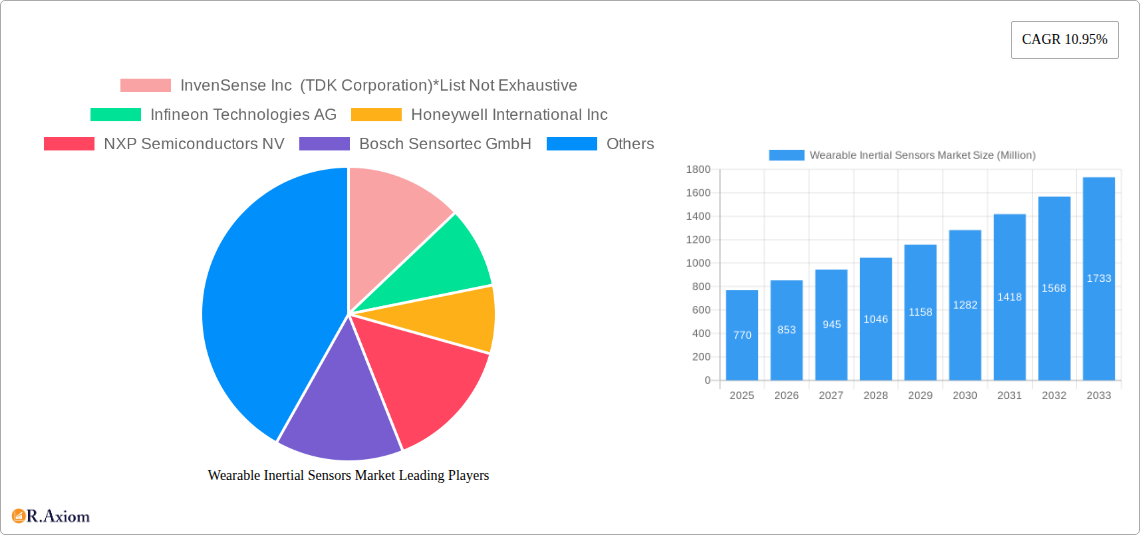 Wearable Inertial Sensors Market Research Report - Market Size, Growth & Forecast