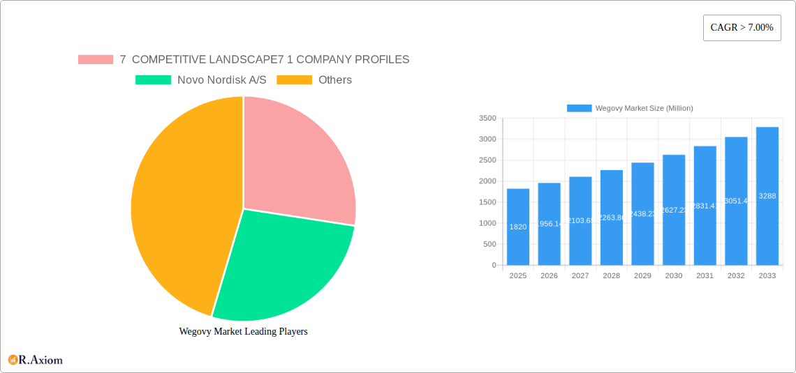 Wegovy Market Research Report - Market Size, Growth & Forecast