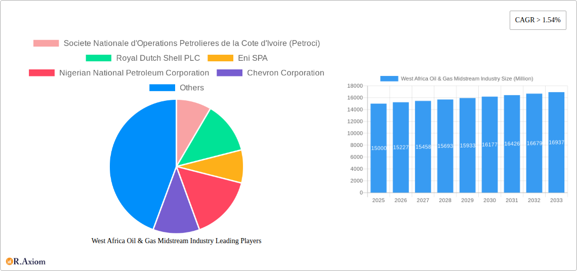 West Africa Oil & Gas Midstream Industry Research Report - Market Size, Growth & Forecast