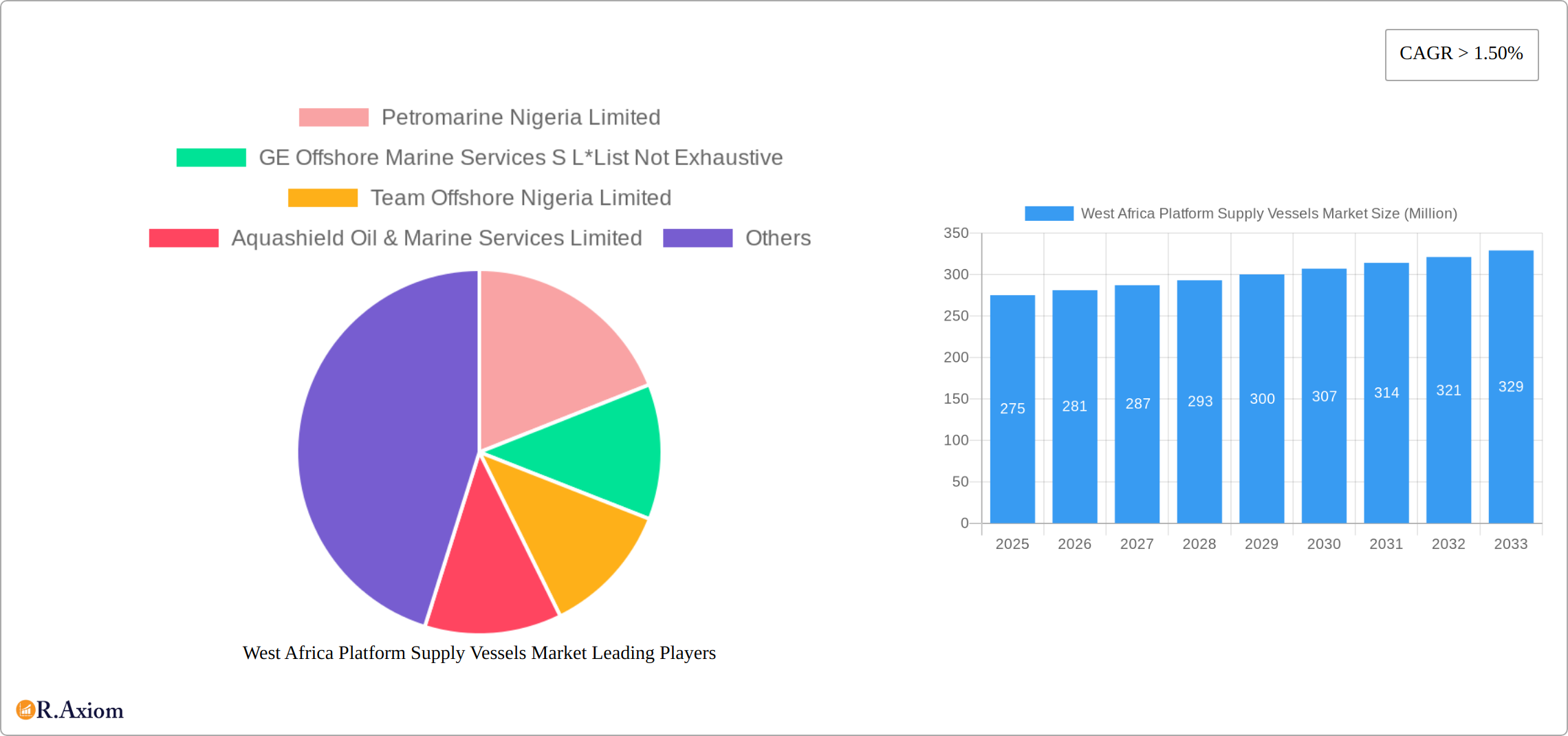West Africa Platform Supply Vessels Market Research Report - Market Size, Growth & Forecast