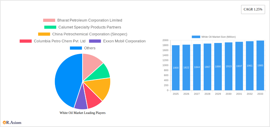 White Oil Market Research Report - Market Size, Growth & Forecast