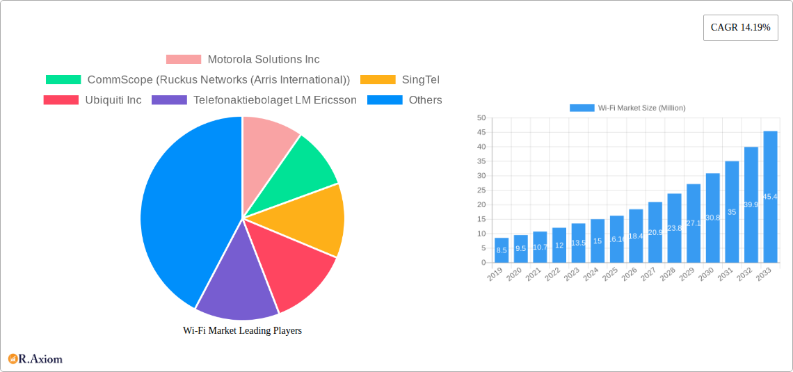 Wi-Fi Market Research Report - Market Size, Growth & Forecast