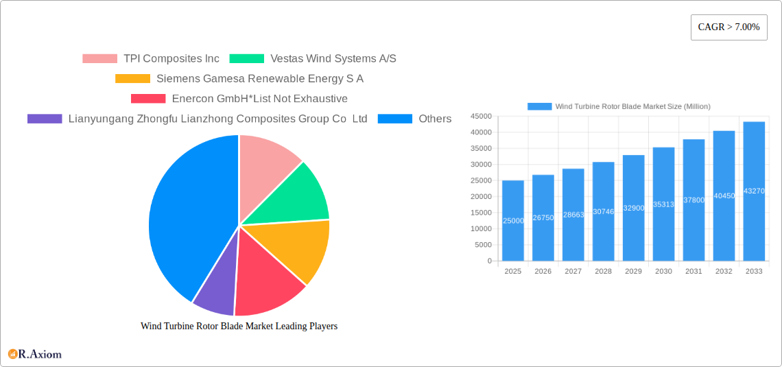 Wind Turbine Rotor Blade Market Research Report - Market Size, Growth & Forecast