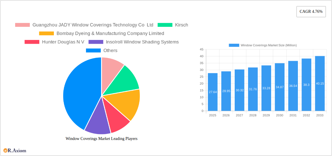 Window Coverings Market Research Report - Market Size, Growth & Forecast