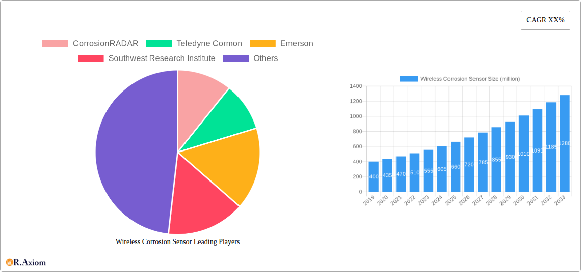 Wireless Corrosion Sensor Research Report - Market Size, Growth & Forecast
