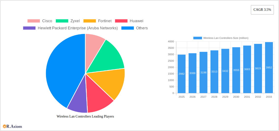 Wireless Lan Controllers Research Report - Market Size, Growth & Forecast