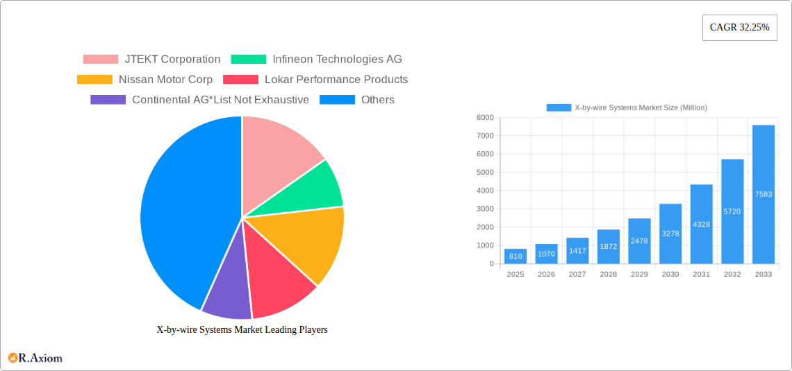X-by-wire Systems Market Research Report - Market Size, Growth & Forecast