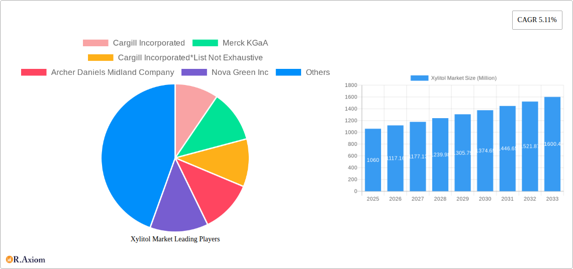 Xylitol Market Research Report - Market Size, Growth & Forecast