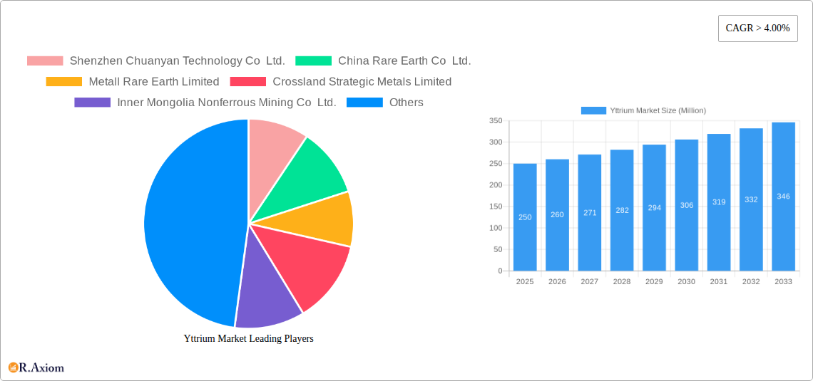 Yttrium Market Research Report - Market Size, Growth & Forecast