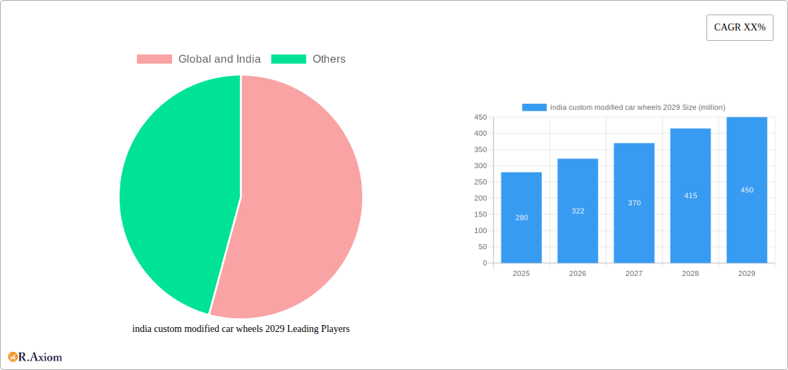 india custom modified car wheels 2029 Research Report - Market Size, Growth & Forecast