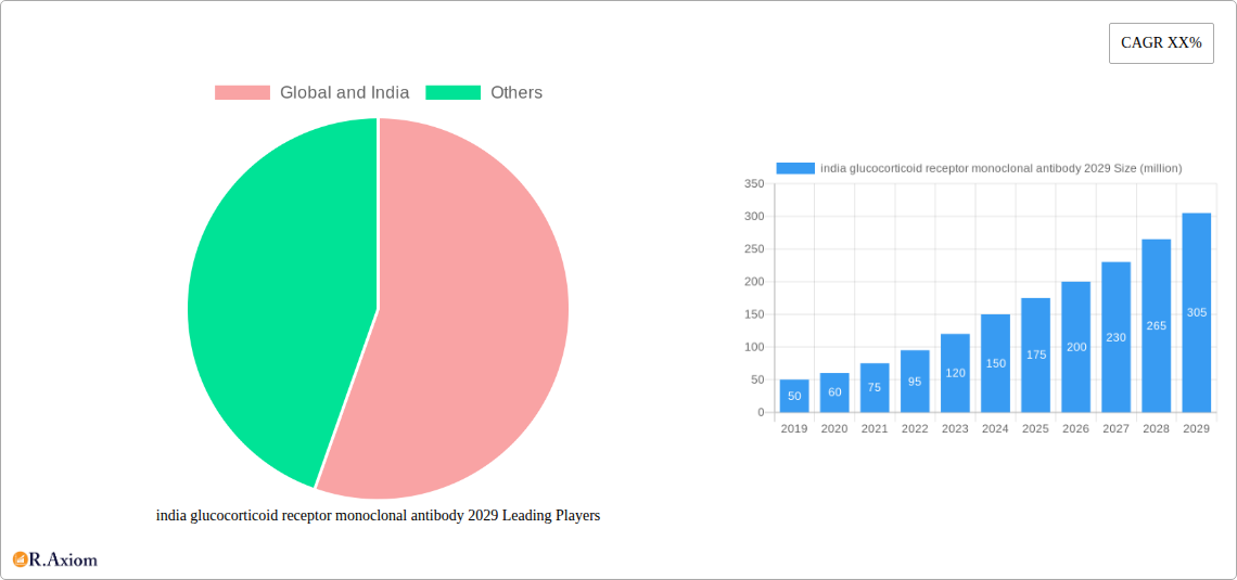 india glucocorticoid receptor monoclonal antibody 2029 Research Report - Market Size, Growth & Forecast