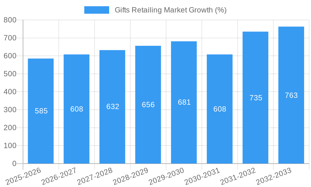 Gifts Retailing Market Growth