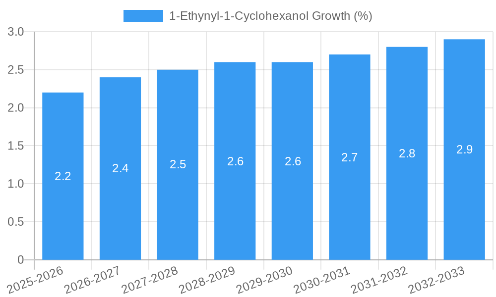 1-Ethynyl-1-Cyclohexanol Growth