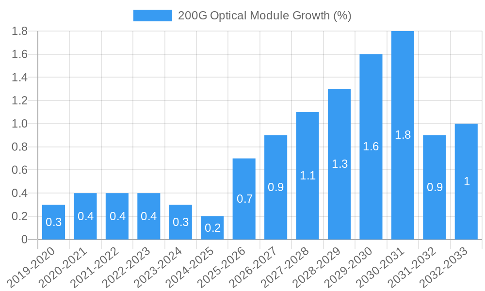 200G Optical Module Growth