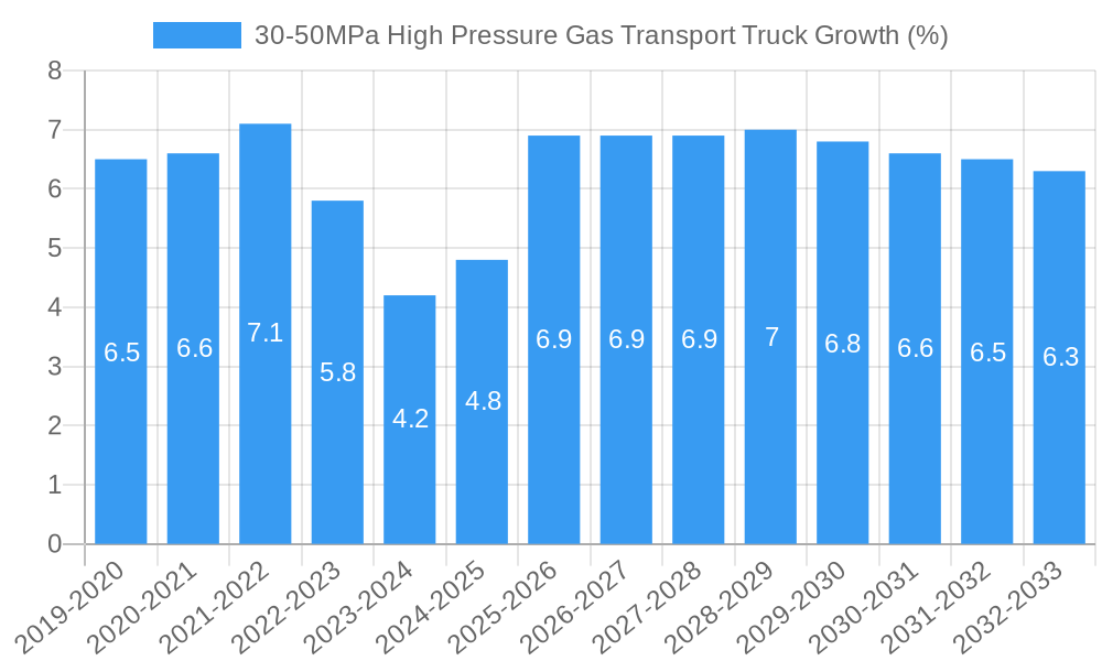 30-50MPa High Pressure Gas Transport Truck Growth