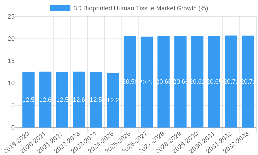 3D Bioprinted Human Tissue Market Growth