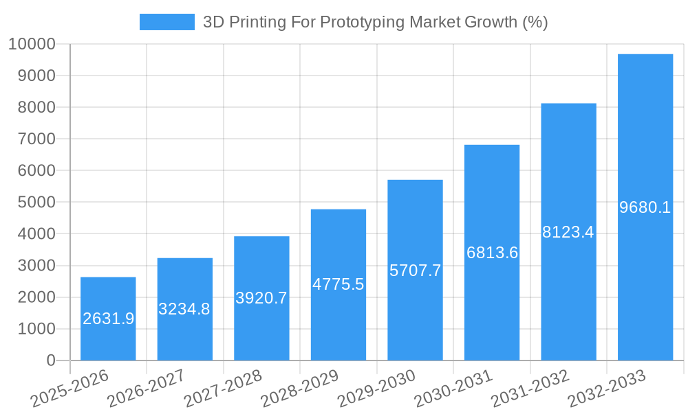 3D Printing For Prototyping Market Growth