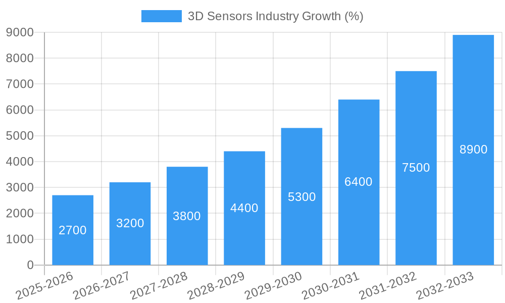 3D Sensors Industry Growth