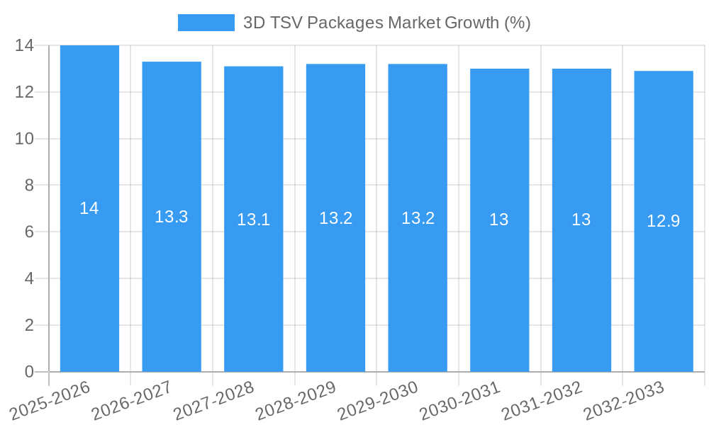 3D TSV Packages Market Growth