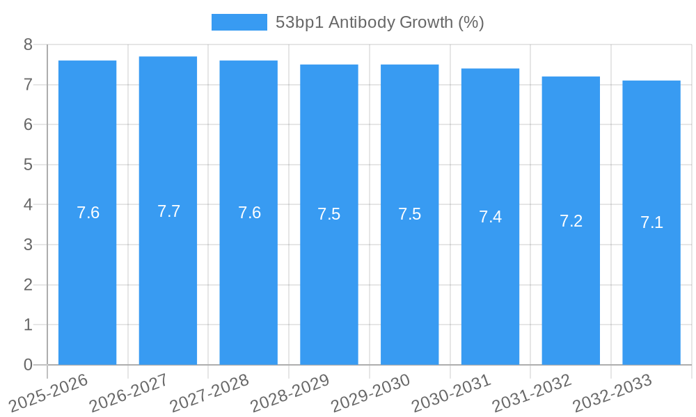 53bp1 Antibody Growth