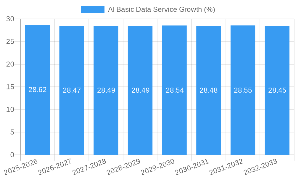 AI Basic Data Service Growth