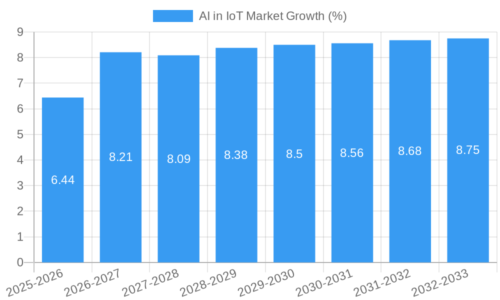 AI in IoT Market Growth