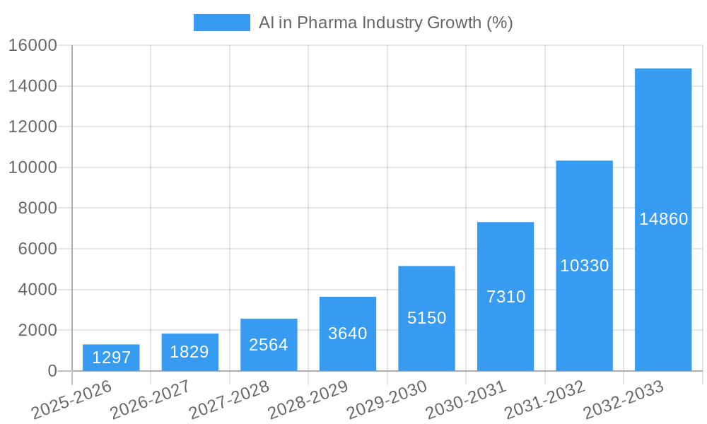 AI in Pharma Industry Growth