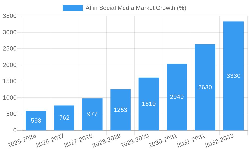 AI in Social Media Market Growth