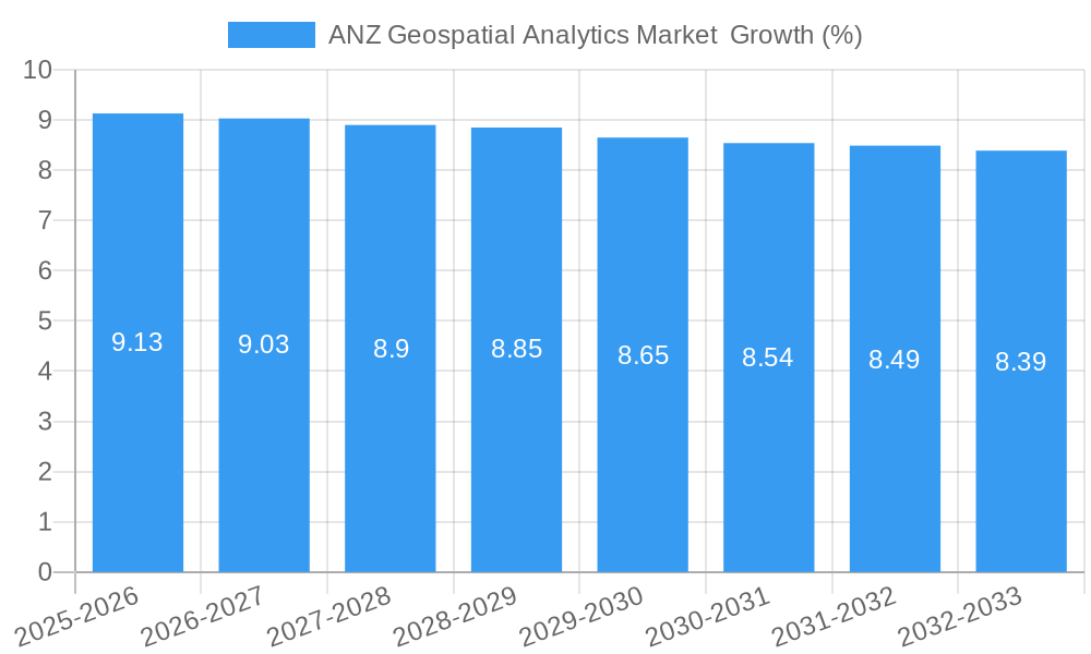 ANZ Geospatial Analytics Market  Growth