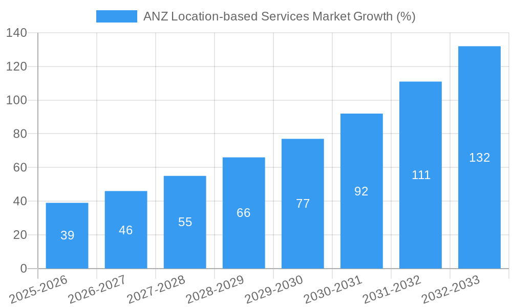 ANZ Location-based Services Market Growth