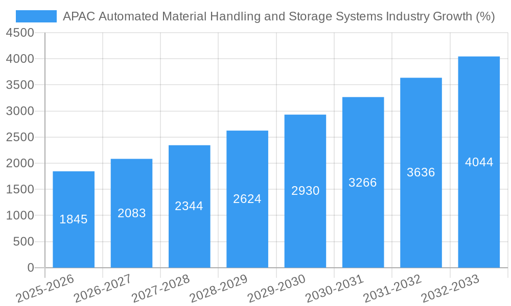 APAC Automated Material Handling and Storage Systems Industry Growth