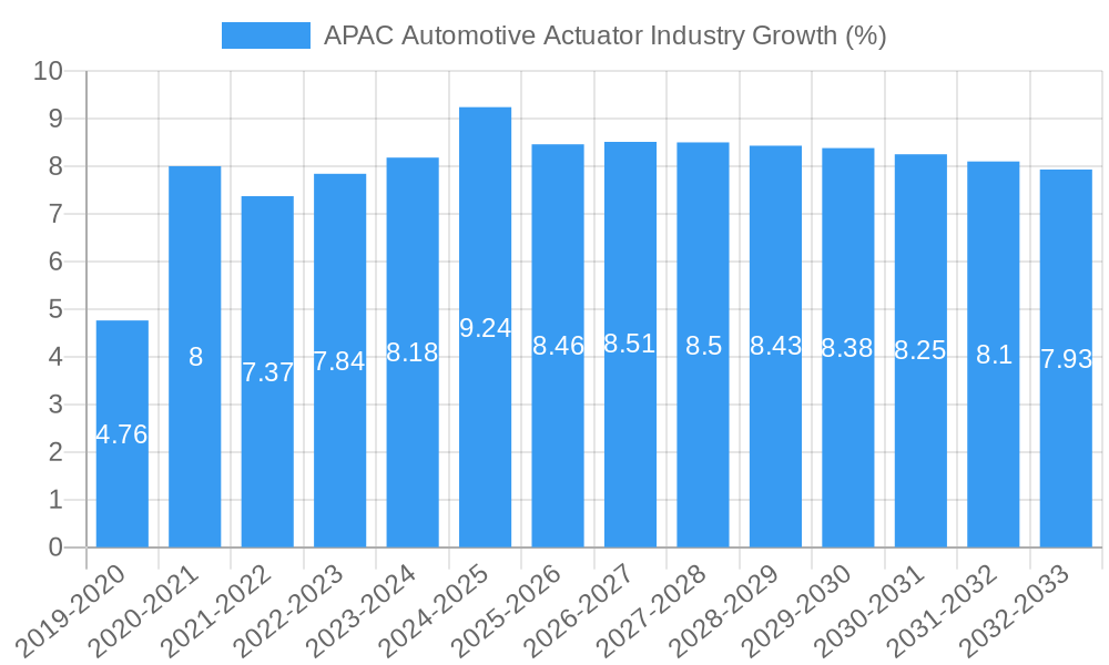 APAC Automotive Actuator Industry Growth