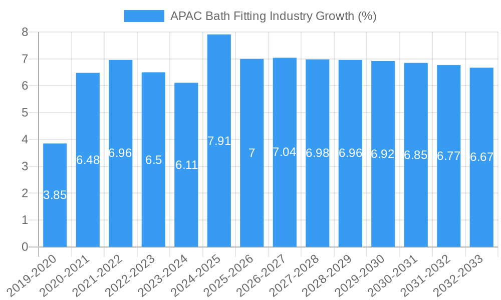 APAC Bath Fitting Industry Growth