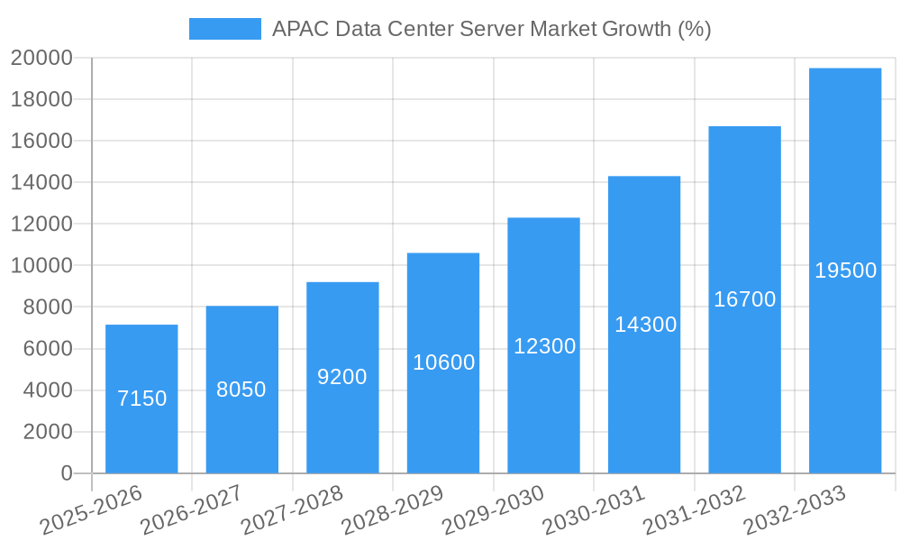 APAC Data Center Server Market Growth