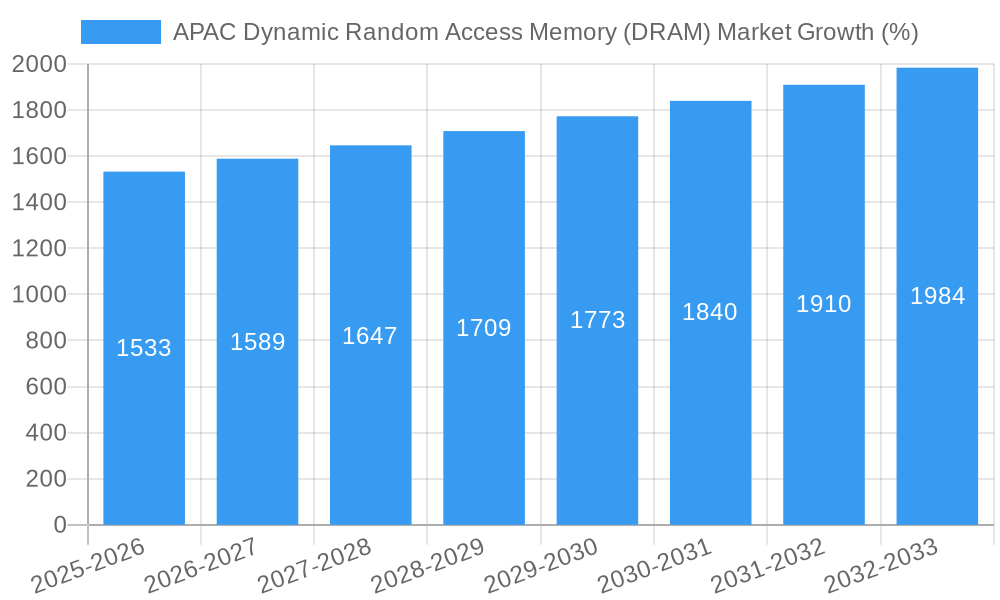 APAC Dynamic Random Access Memory (DRAM) Market Growth