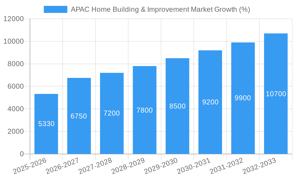 APAC Home Building & Improvement Market Growth