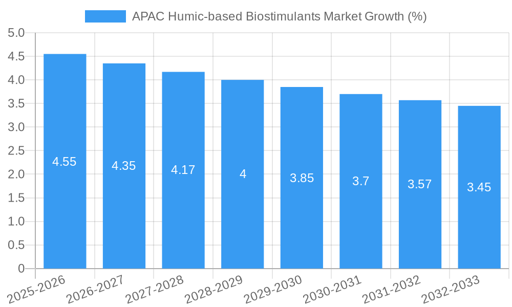 APAC Humic-based Biostimulants Market Growth