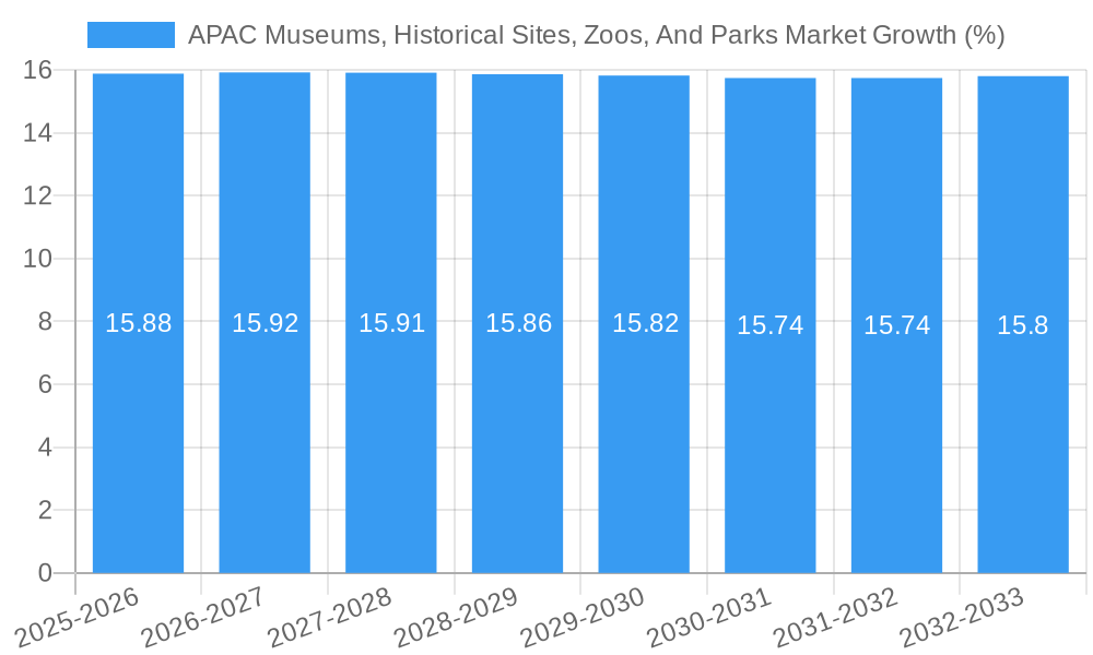 APAC Museums, Historical Sites, Zoos, And Parks Market Growth